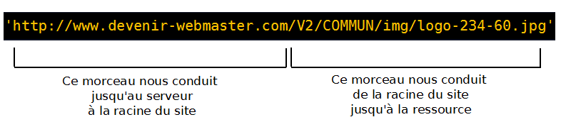Comment écrire une URL en HTML et en CSS.