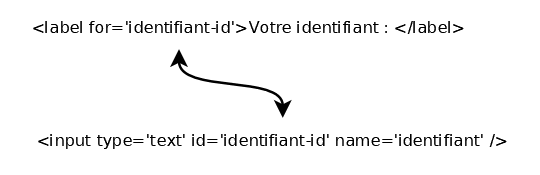 Relier un label avec un input au moyen de deux id