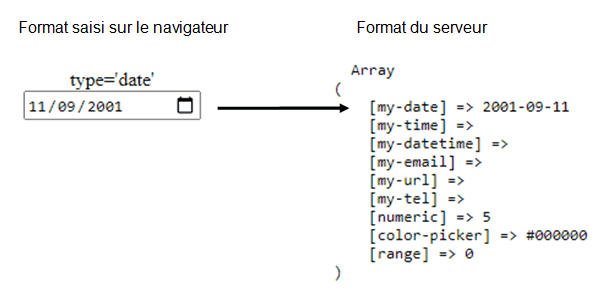 Le format d'un champ date côté client puis côté serveur.