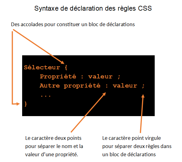 Syntaxe d'une règle CSS