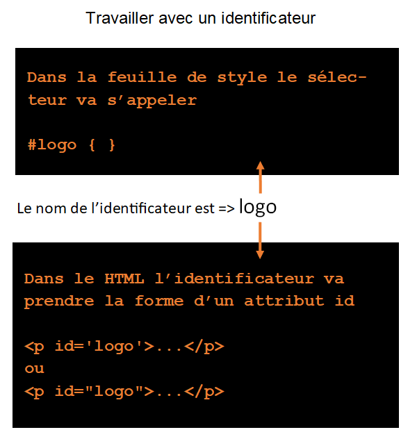 Travailler avec un identificateur en HTML / CSS