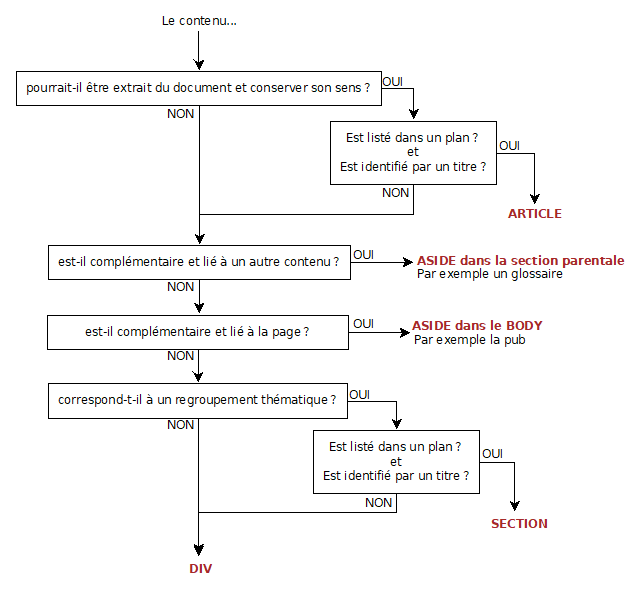 Organigramme Sémantique des balises HTML5