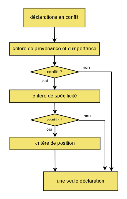 L'algorithme de résolution des conflits