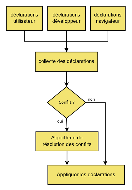 La cascade des déclaration et leurs traitements