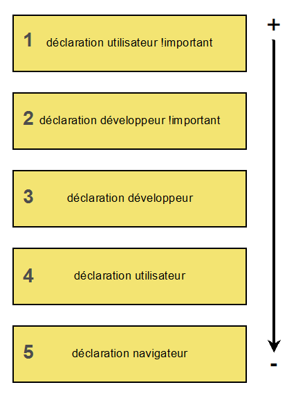 Répartition des déclarations dans des catégories