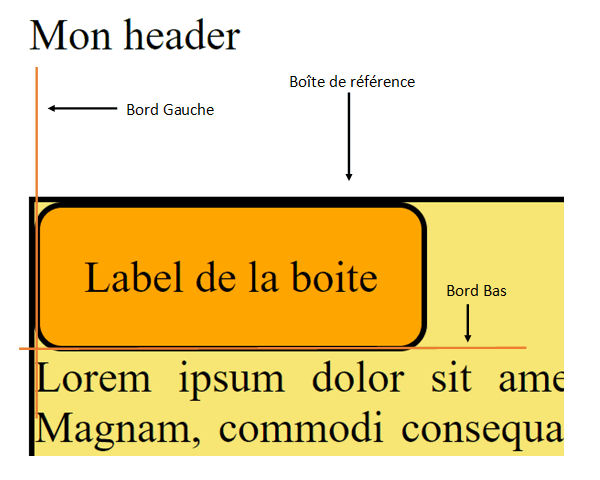 Boite en position relative sans décalage