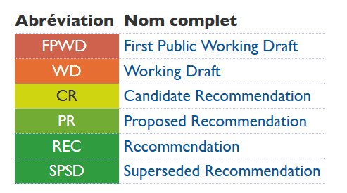 Classification des documents de spécification CSS