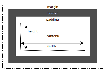 Le modèle de boîte