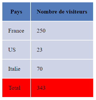 Tableau avec un tfoot