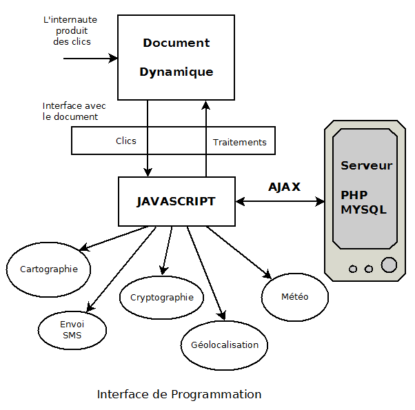 Beaucoup d'Api disponible avec JavaScript