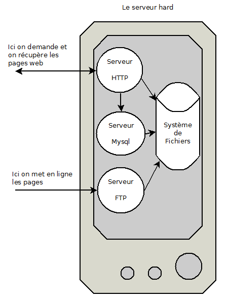 Un serveur hard avec les serveurs soft