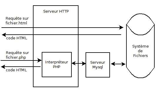 HTML ou PHP