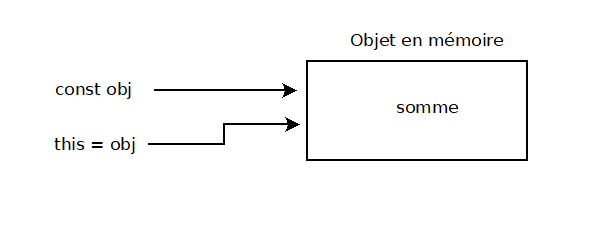 this et obj sont des pointeurs