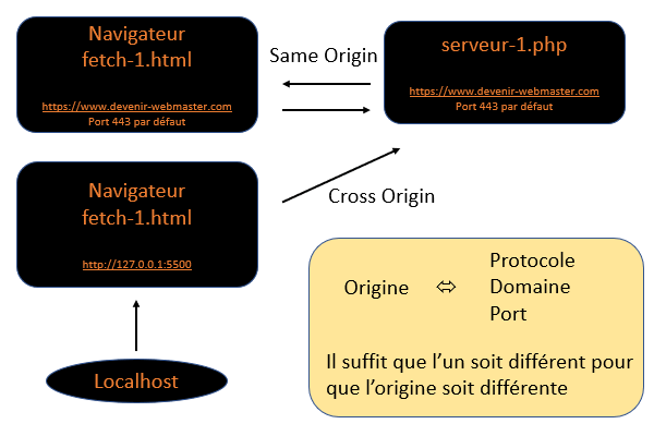 Origine d'une requête au sens de CORS