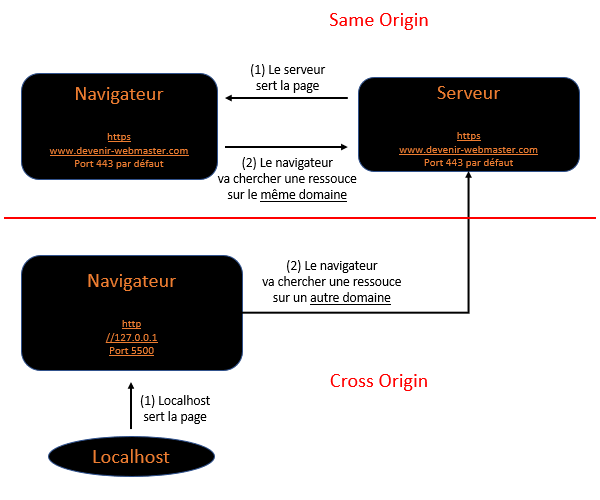 Qu'est ce que l'origine d'une requête ?