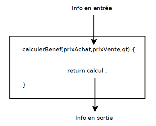 La fonction calculerBenef