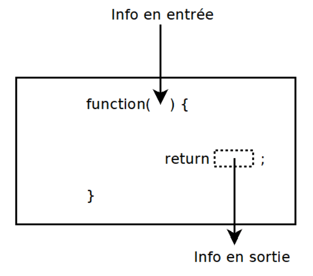 fonction en programmation