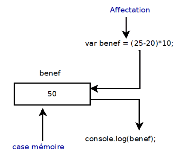 Utilisation d'une variable en informatique