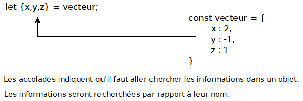 Principe de destructuring ou déstructuration d'un objet