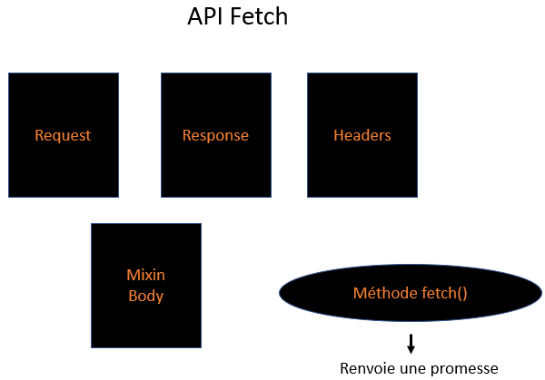 Les objets qui composent l'Api fetch