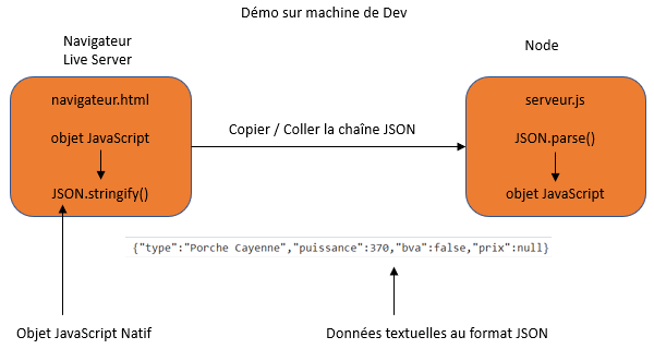 Demo d'un transfert au format JSON