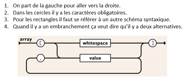 Apprendre à se servir de la doc JSON : Etape 1