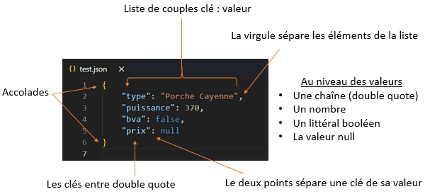 Présentation d'un objet JSON