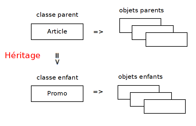 Construire une classe par héritage