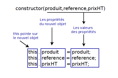 Initialisation de l'objet