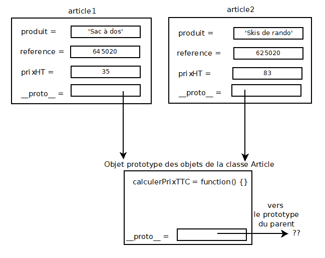 article1 et article2 partage le proto d'Article