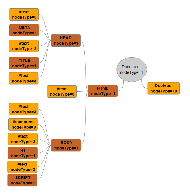 Arbre construit avec childNodes