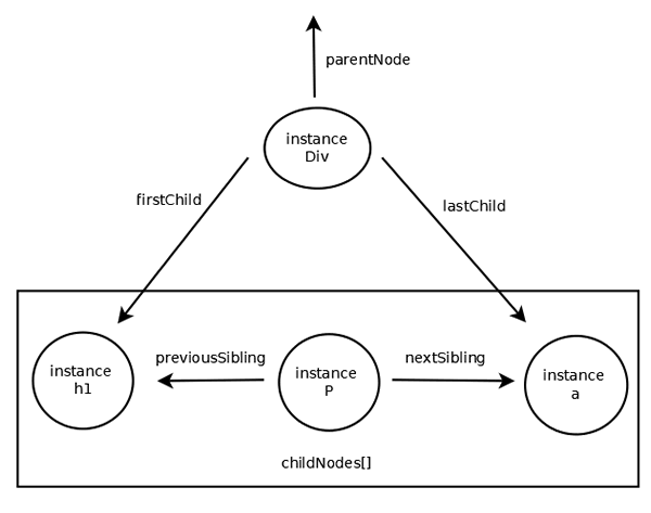 Construction d'un arbre avec les propriétés de Node