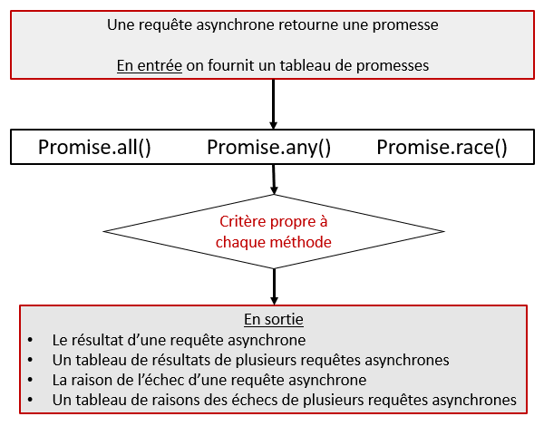 Principe de fonctionnement de ces trois méthodes.