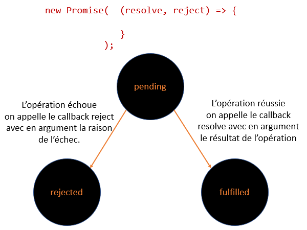 Passer d'un état à l'autre dans une promesse