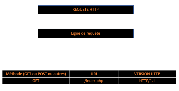 La première ligne d'une requête http