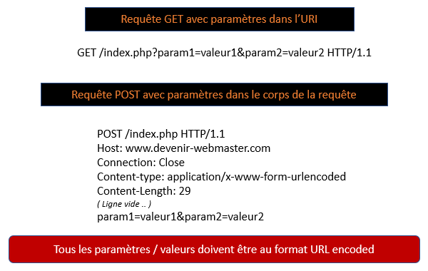 Comment passer des paramètres en GET ou en POST