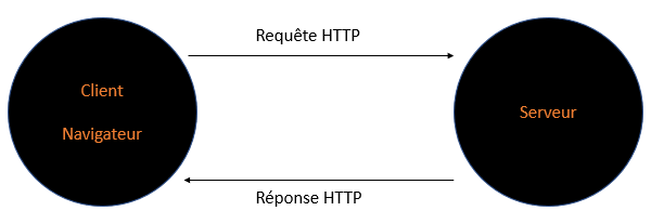 Lorsqu'il y a requête http il y a réponse http