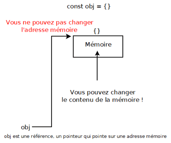 Comprendre const