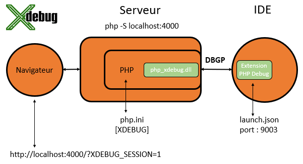 Schéma d'une session Xdebug 3