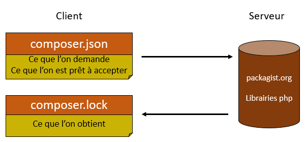 Ce qu'il y a dans le composer.json et dans le composer.lock