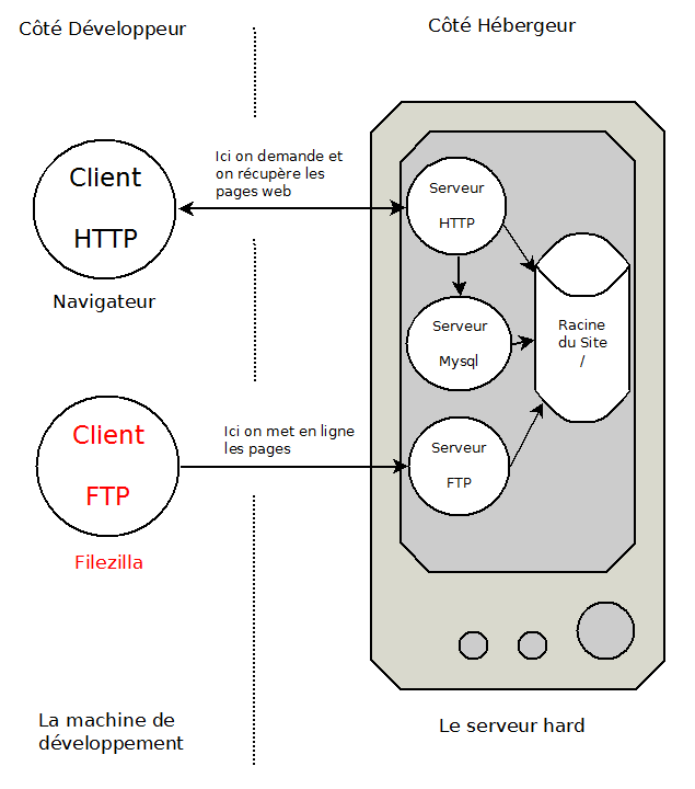 Client FTP et Client HTTP