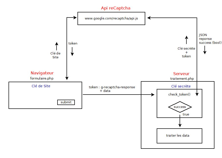 Principe du reCAPTCHA