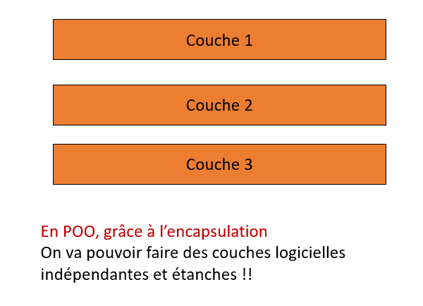 Faire des couches logicielles grâce à l'encapsulation