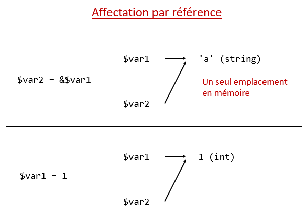 Affectation par référence