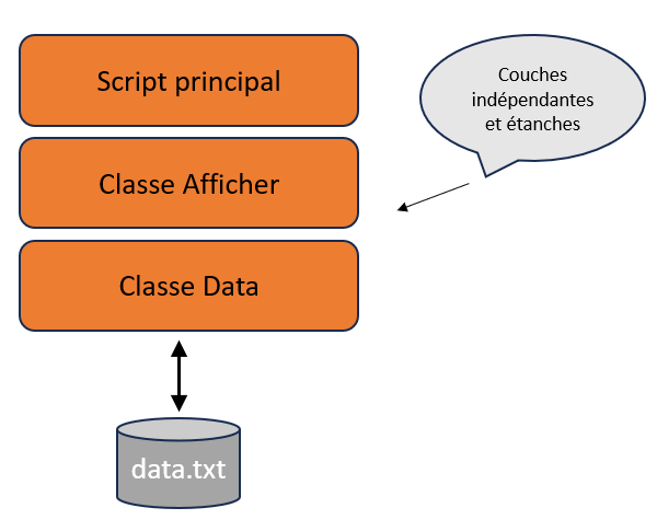 Couches de l'application