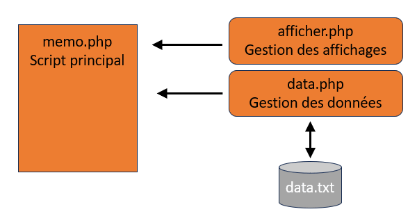 Arborescence de l'exemple