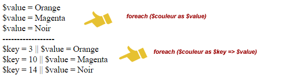 Parcours d'un tableau avec foreach